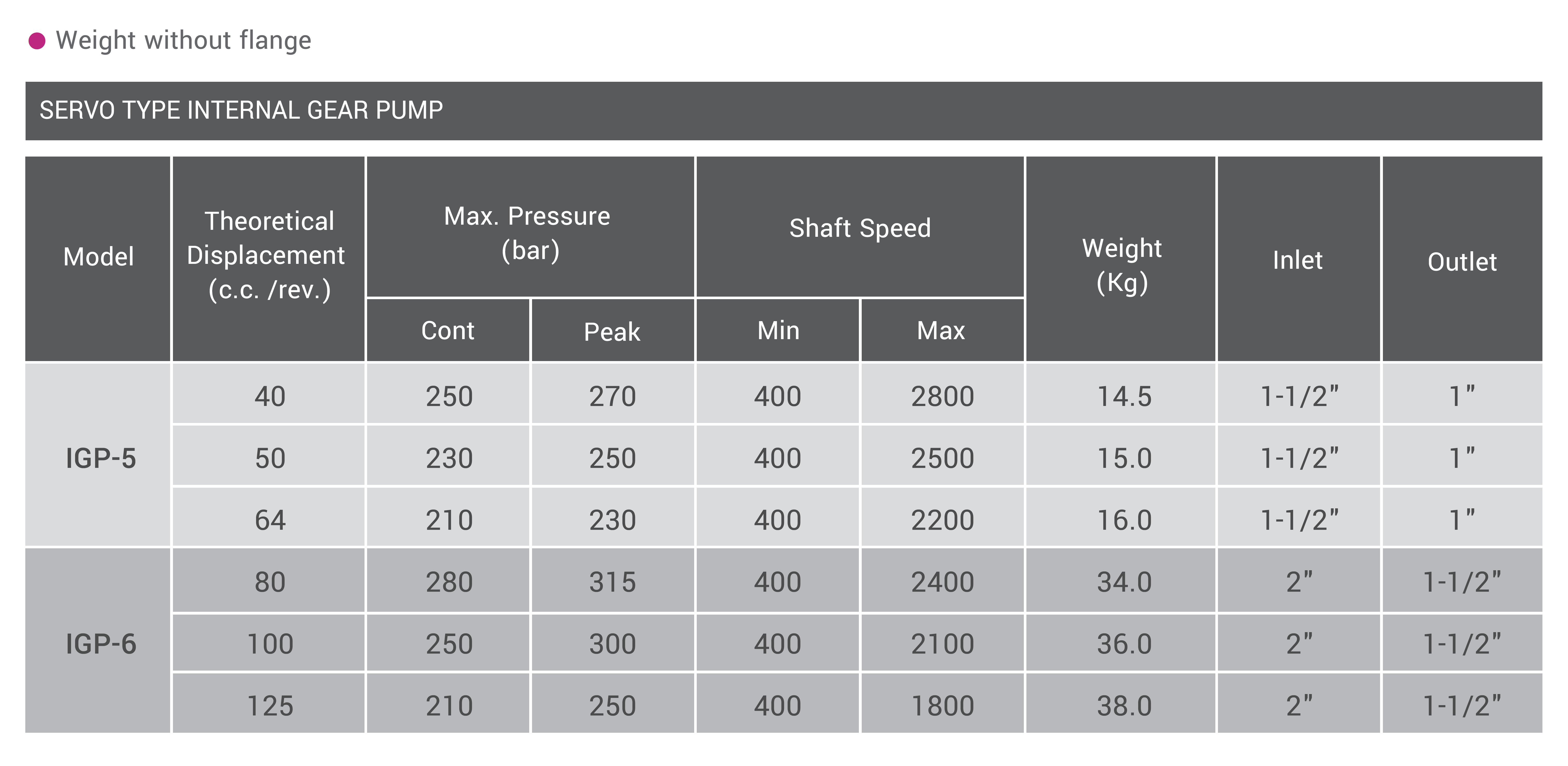 CML サーボタイプ内歯車ポンプIGP 技術データ